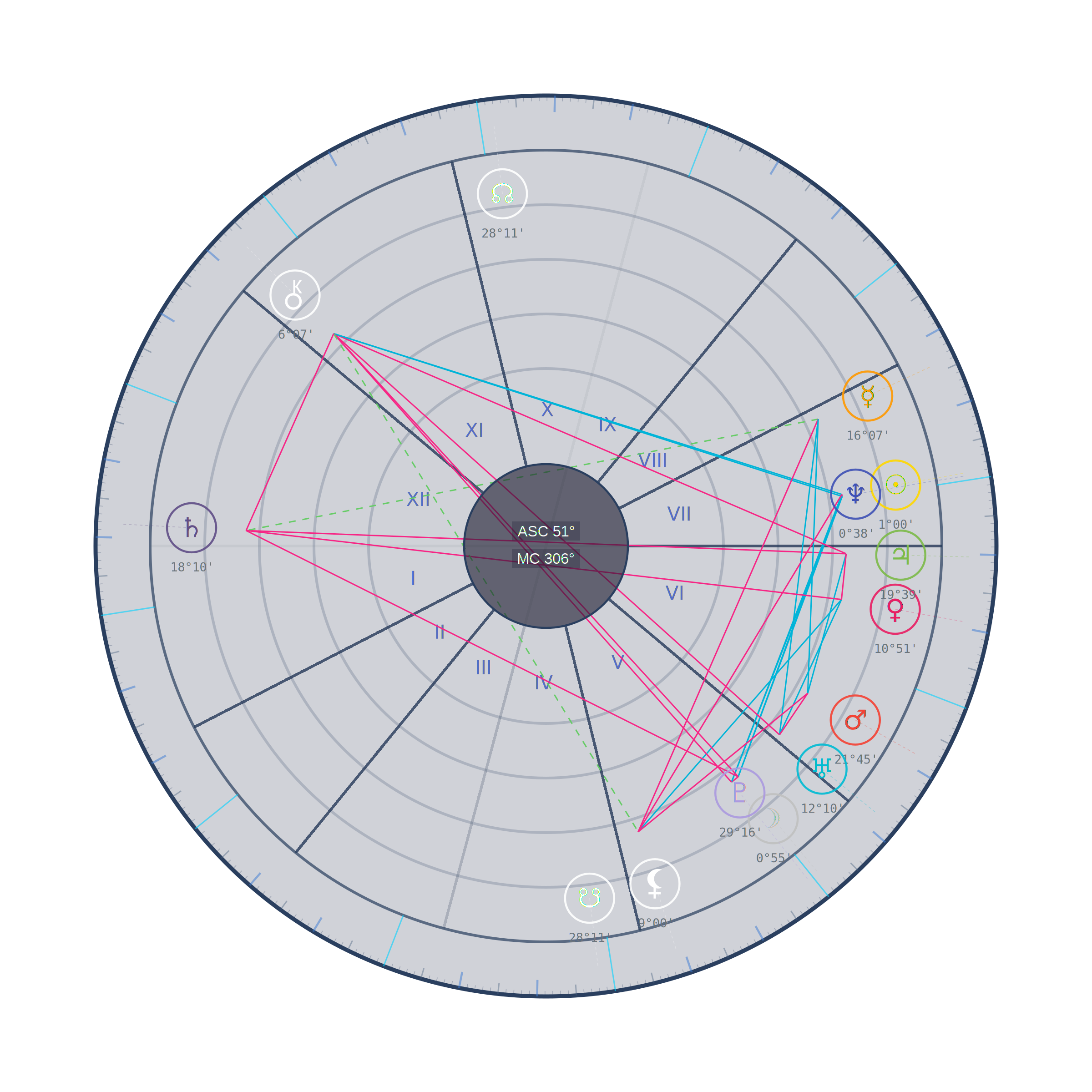 Ejemplo de Carta Natal Interactiva - Urano en Géminis